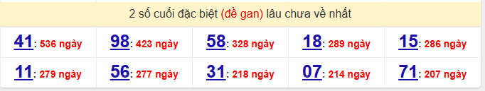 - Thống kê 2 số cuối đặc biệt (đề gan) lâu chưa về nhất ngày 20/4/2026