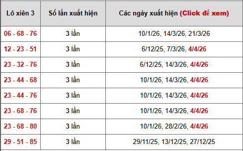 - Bảng thống kê xiên 3 lô xiên XSHG ngày 11/4/2026