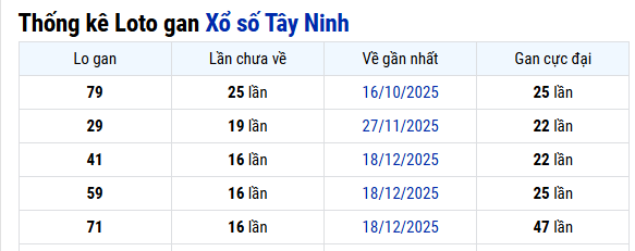 Thống kê Tây Ninh ngày 16/04/2026 
