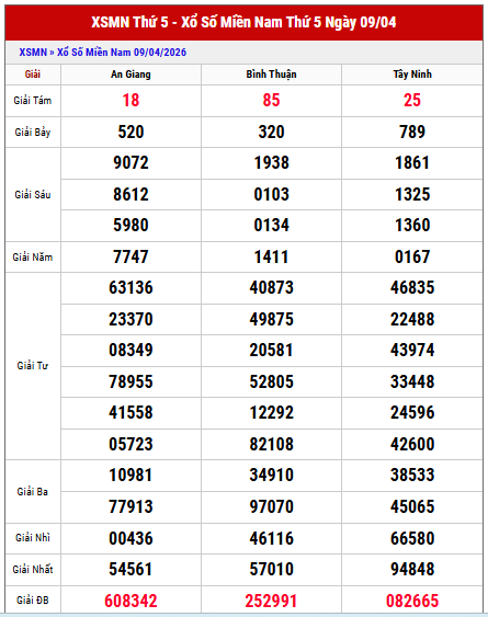 Xem lại kết quả xổ số miền Nam thứ 5 tuần trước chi tiết