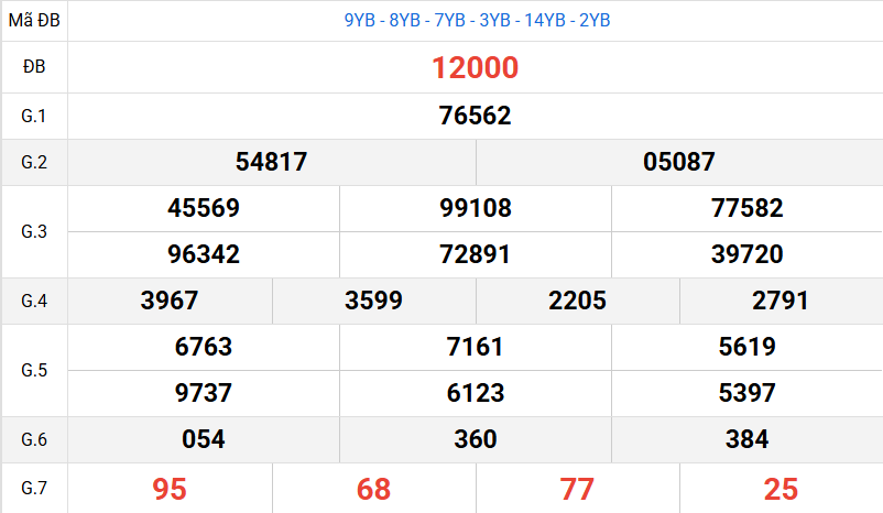 Dự đoán XSMB 15/04/2026 hôm nay chuẩn xác nhất