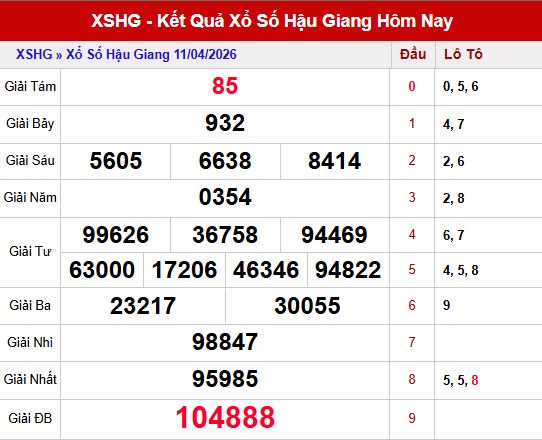 Kết quả xổ số Hậu Giang ngày 11/4/2026
