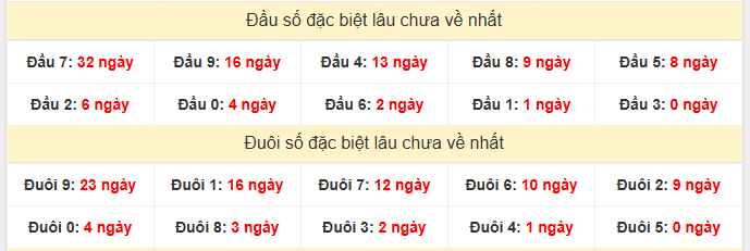 - Thống kê đầu đuôi đặc biệt XSMB 20/4/2026