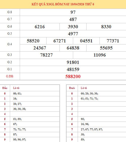 Dự đoán xổ số Gia Lai ngày 17/4/2026 chính xác