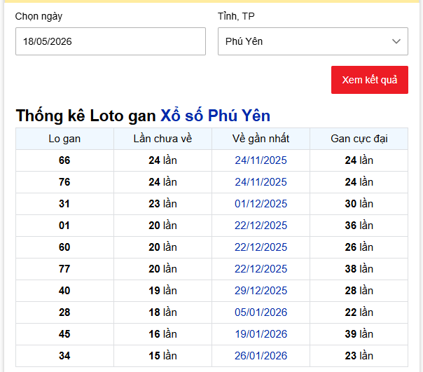 - Thống kê Loto gan Xổ số Phú Yên ngày 18/5/2026