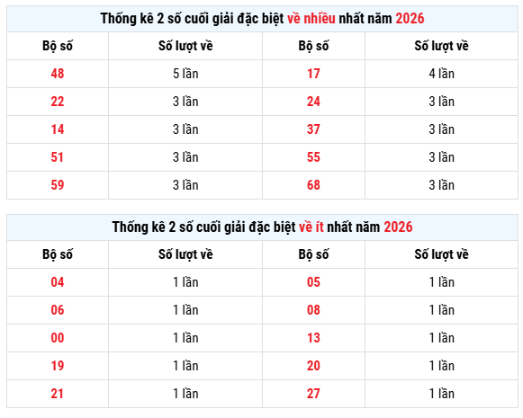 Thống kê giải đặc biệt XSMB hôm nay ngày 15/5 chuẩn xác