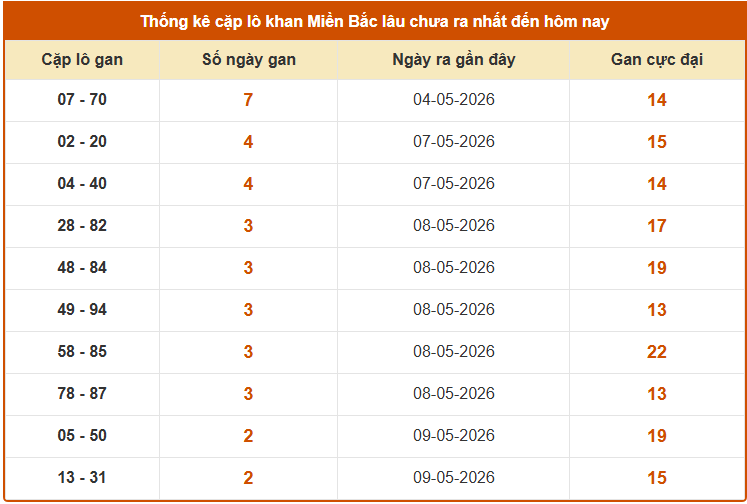 Thống kê cặp lô gan XS Miền Bắc tính đến ngày 15/5/2026 hôm nay thứ 6